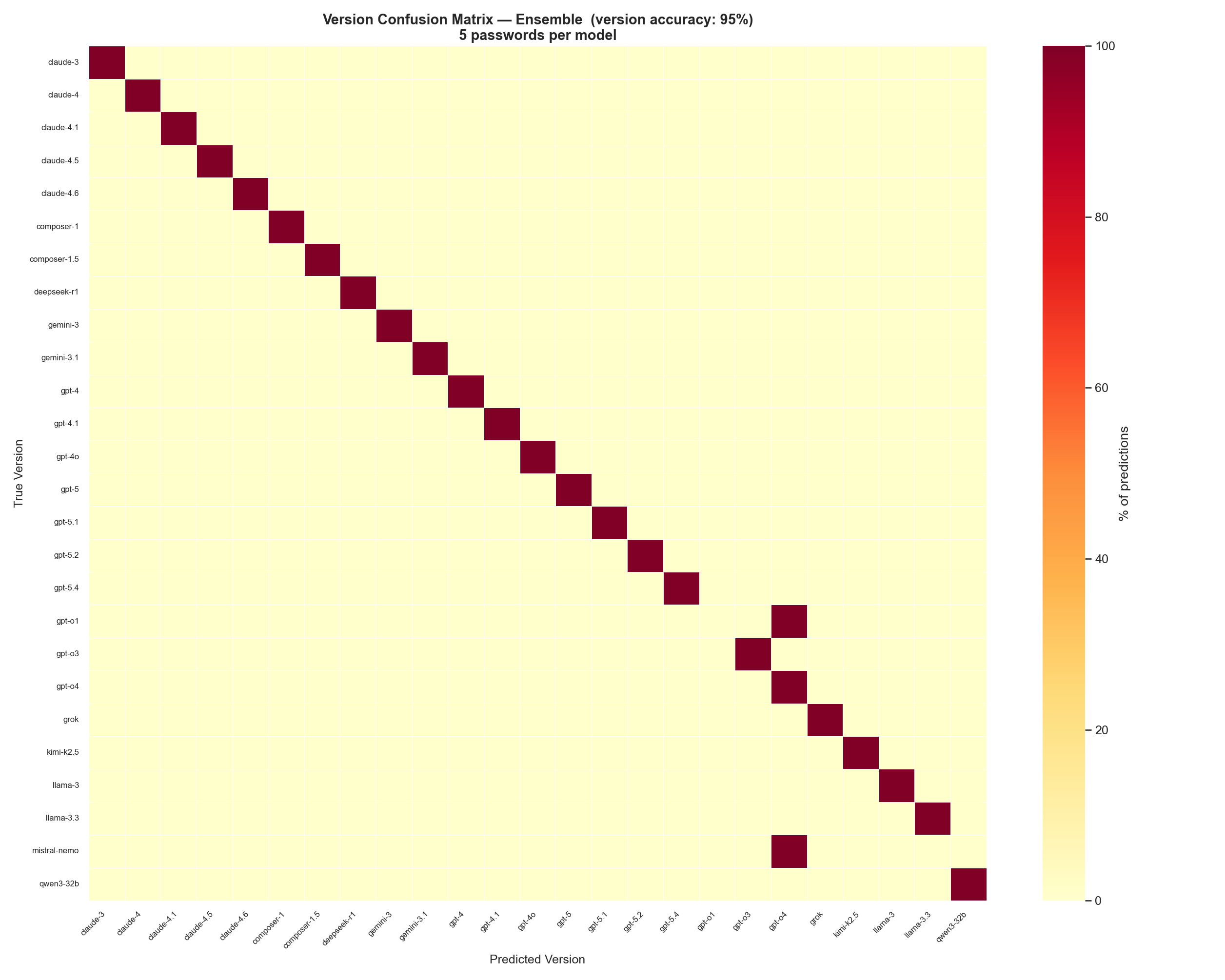 Confusion Matrix