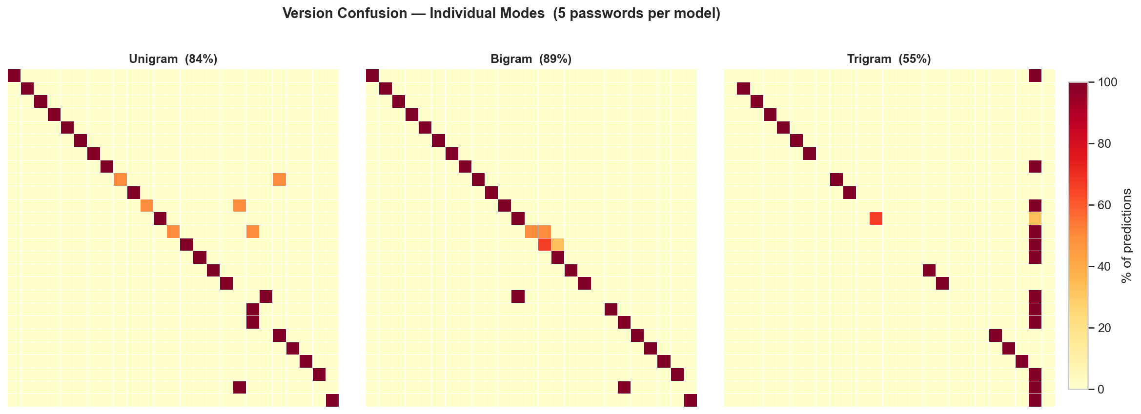 Individual Modes Confusion